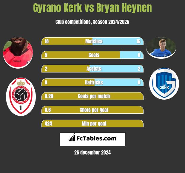 Gyrano Kerk vs Bryan Heynen h2h player stats