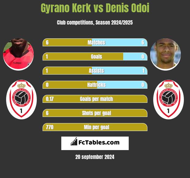 Gyrano Kerk vs Denis Odoi h2h player stats