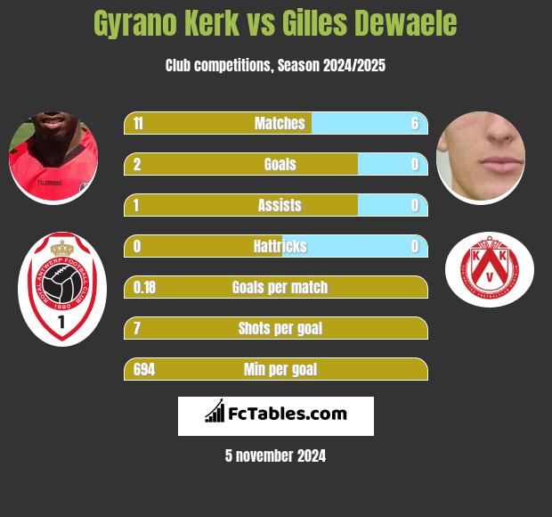 Gyrano Kerk vs Gilles Dewaele h2h player stats