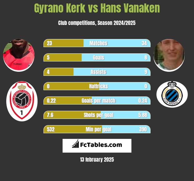 Gyrano Kerk vs Hans Vanaken h2h player stats