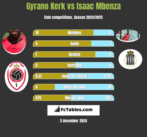 Gyrano Kerk vs Isaac Mbenza h2h player stats