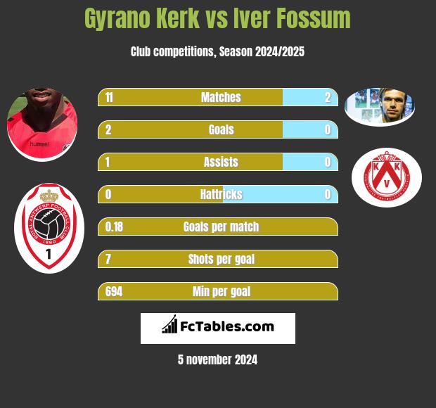 Gyrano Kerk vs Iver Fossum h2h player stats