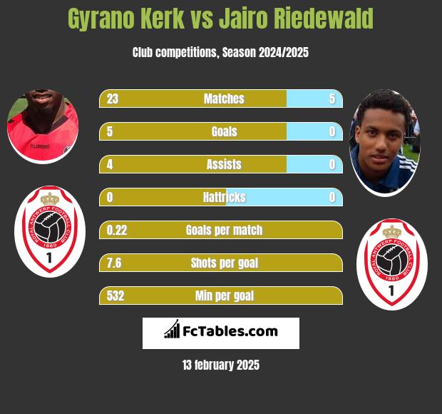 Gyrano Kerk vs Jairo Riedewald h2h player stats