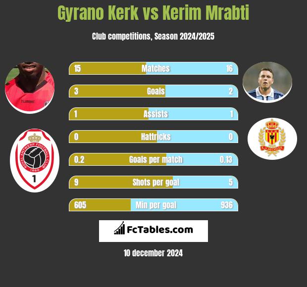 Gyrano Kerk vs Kerim Mrabti h2h player stats