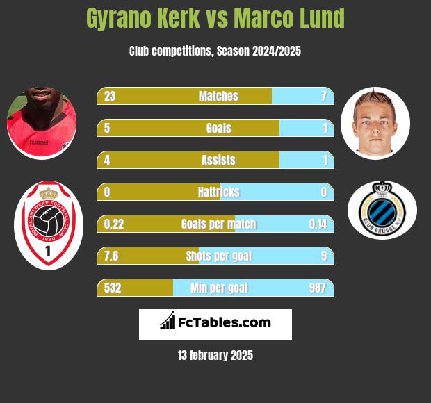 Gyrano Kerk vs Marco Lund h2h player stats