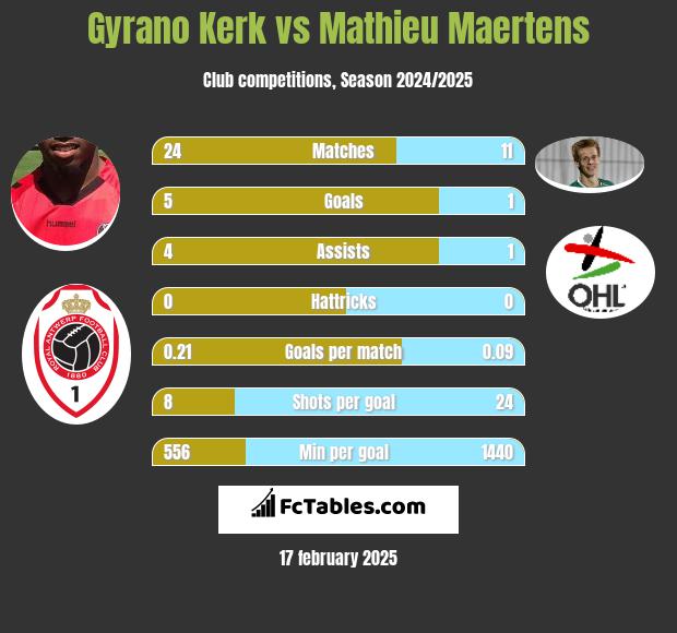 Gyrano Kerk vs Mathieu Maertens h2h player stats