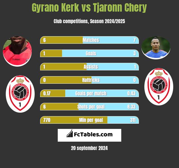 Gyrano Kerk vs Tjaronn Chery h2h player stats