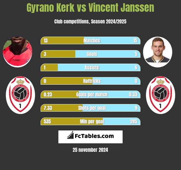 Gyrano Kerk vs Vincent Janssen h2h player stats