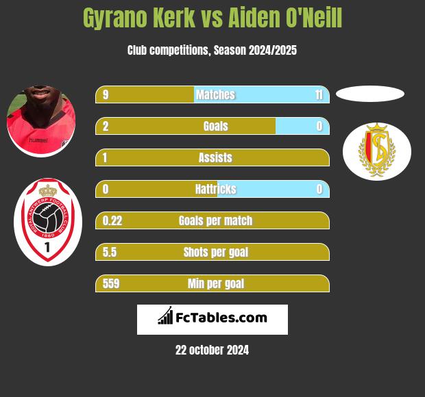 Gyrano Kerk vs Aiden O'Neill h2h player stats