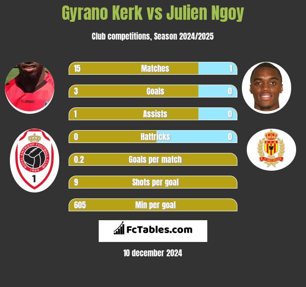 Gyrano Kerk vs Julien Ngoy h2h player stats