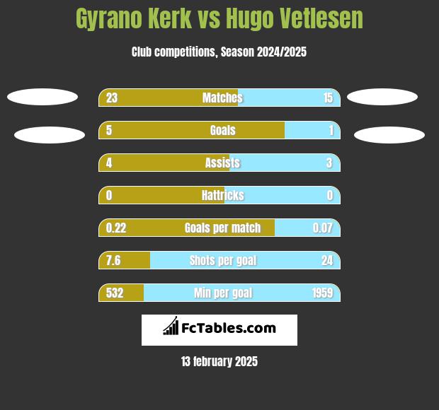 Gyrano Kerk vs Hugo Vetlesen h2h player stats