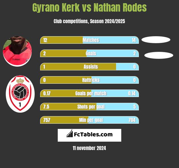 Gyrano Kerk vs Nathan Rodes h2h player stats