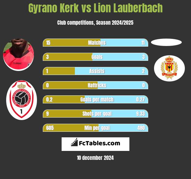 Gyrano Kerk vs Lion Lauberbach h2h player stats