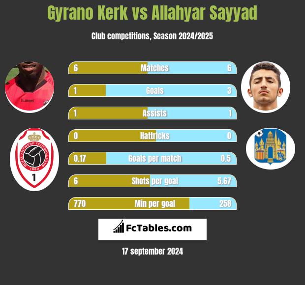 Gyrano Kerk vs Allahyar Sayyad h2h player stats