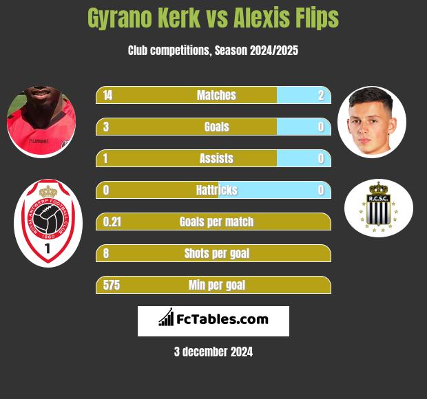 Gyrano Kerk vs Alexis Flips h2h player stats