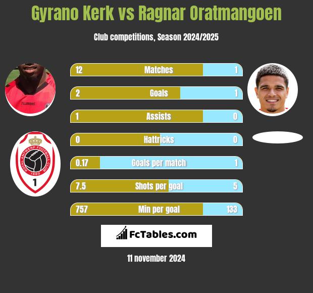 Gyrano Kerk vs Ragnar Oratmangoen h2h player stats