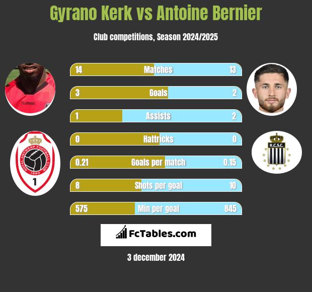 Gyrano Kerk vs Antoine Bernier h2h player stats