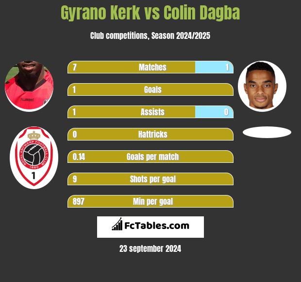 Gyrano Kerk vs Colin Dagba h2h player stats