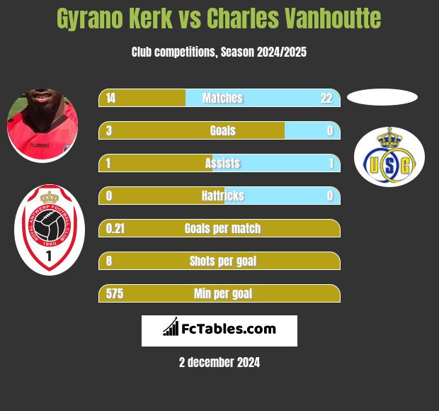 Gyrano Kerk vs Charles Vanhoutte h2h player stats