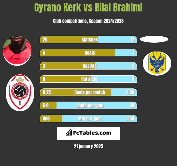 Gyrano Kerk vs Bilal Brahimi h2h player stats