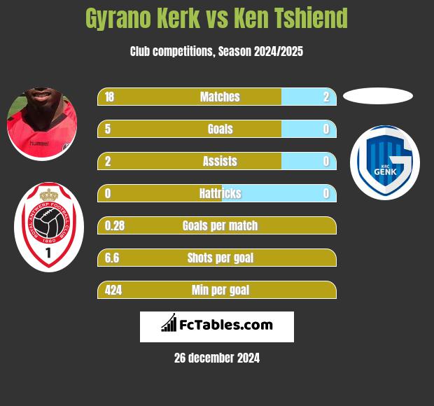 Gyrano Kerk vs Ken Tshiend h2h player stats