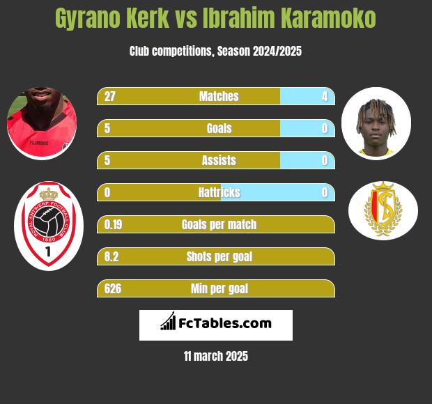 Gyrano Kerk vs Ibrahim Karamoko h2h player stats