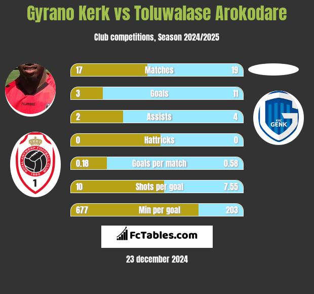 Gyrano Kerk vs Toluwalase Arokodare h2h player stats