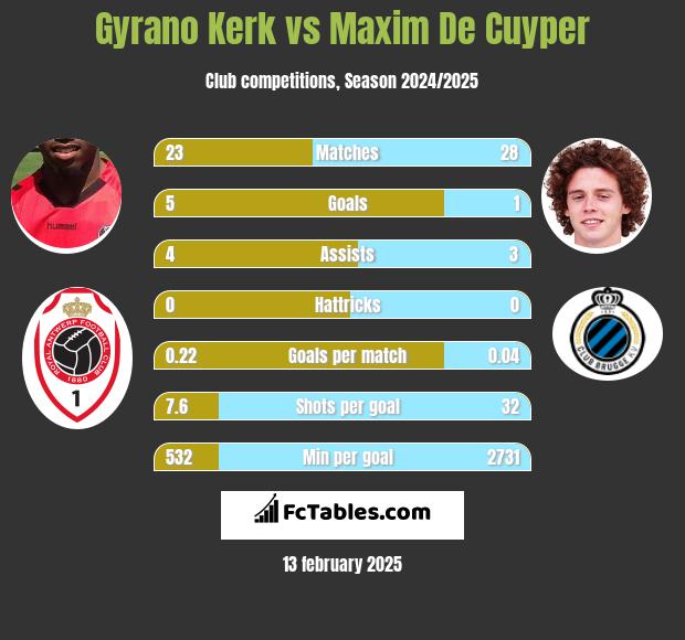 Gyrano Kerk vs Maxim De Cuyper h2h player stats