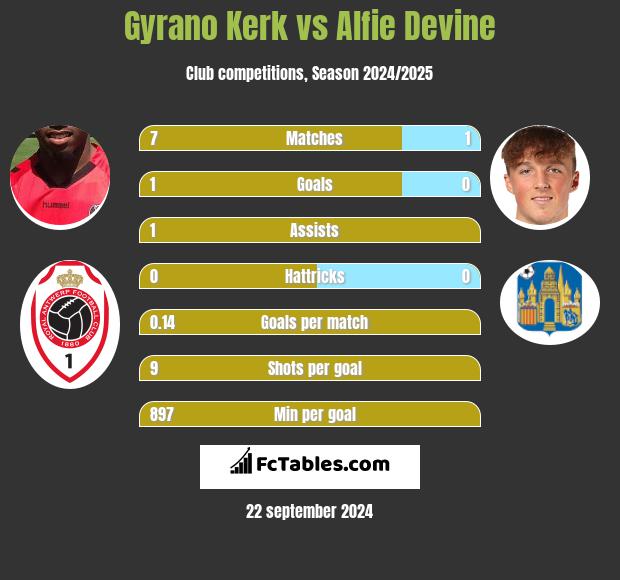 Gyrano Kerk vs Alfie Devine h2h player stats