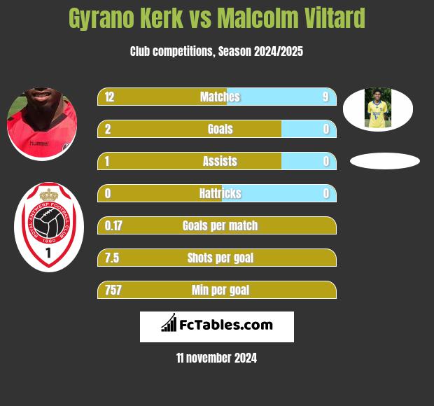 Gyrano Kerk vs Malcolm Viltard h2h player stats