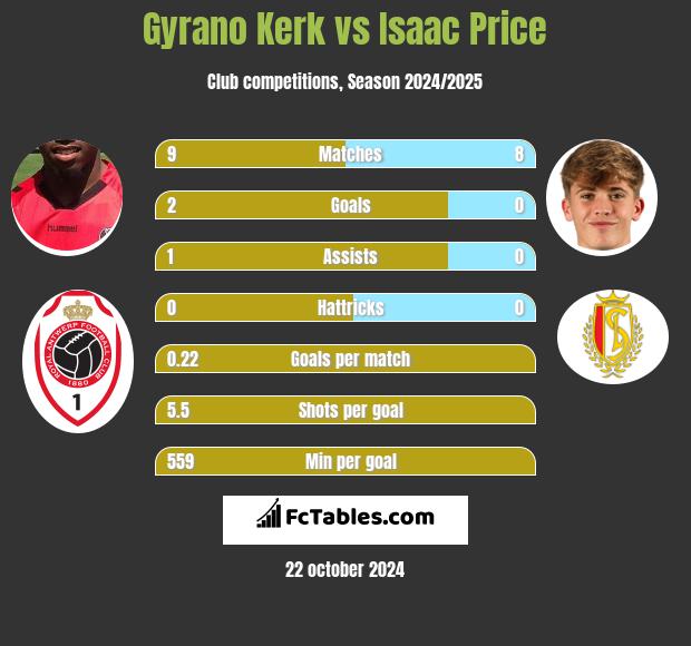 Gyrano Kerk vs Isaac Price h2h player stats