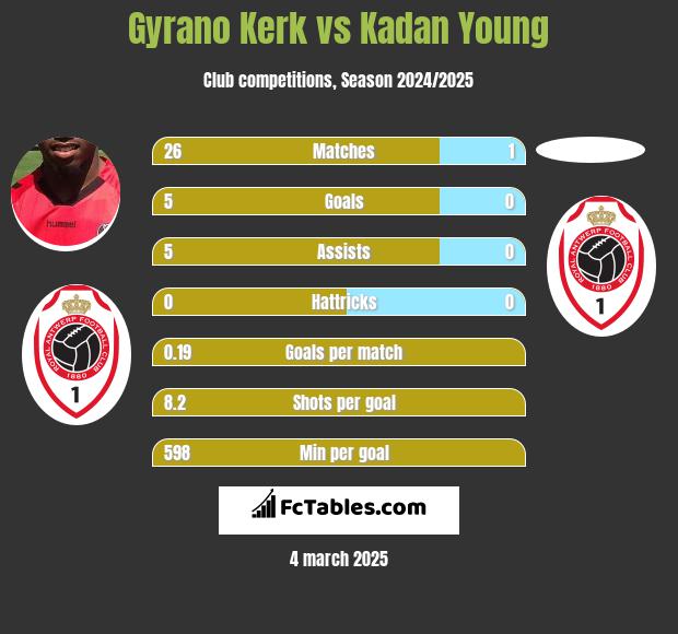 Gyrano Kerk vs Kadan Young h2h player stats