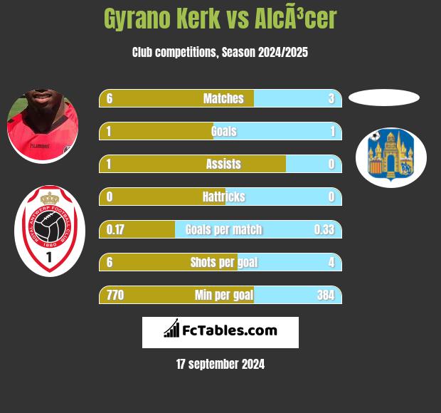 Gyrano Kerk vs AlcÃ³cer h2h player stats