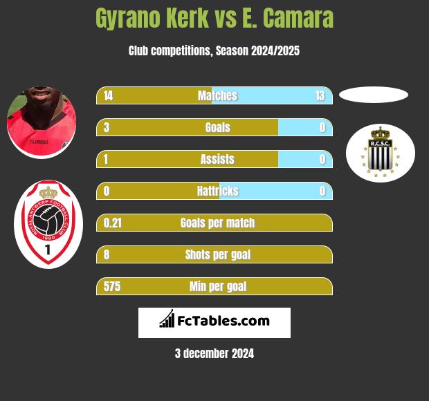 Gyrano Kerk vs E. Camara h2h player stats