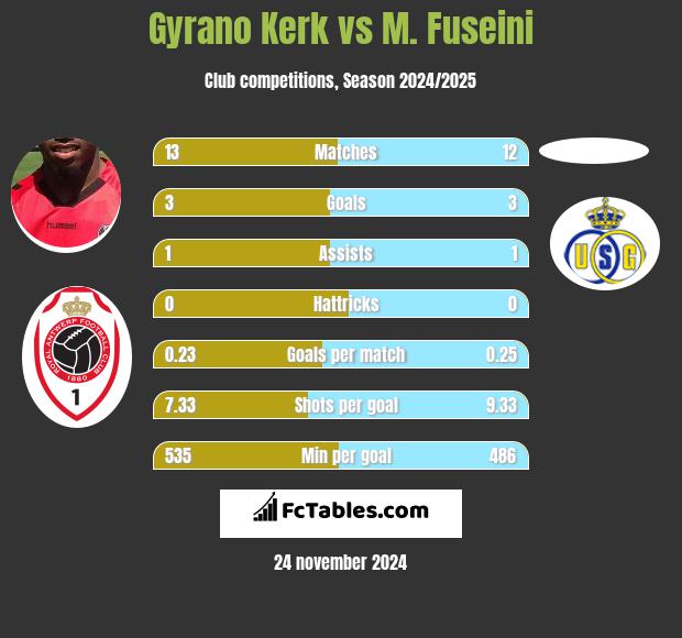 Gyrano Kerk vs M. Fuseini h2h player stats