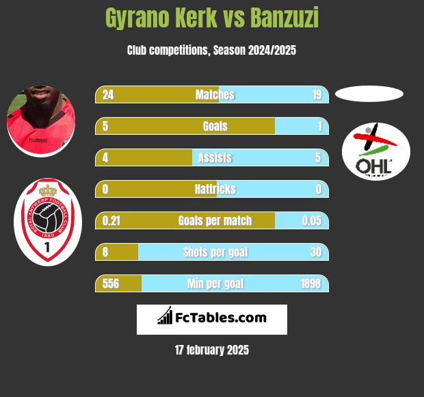 Gyrano Kerk vs Banzuzi h2h player stats