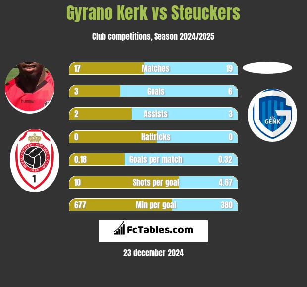 Gyrano Kerk vs Steuckers h2h player stats