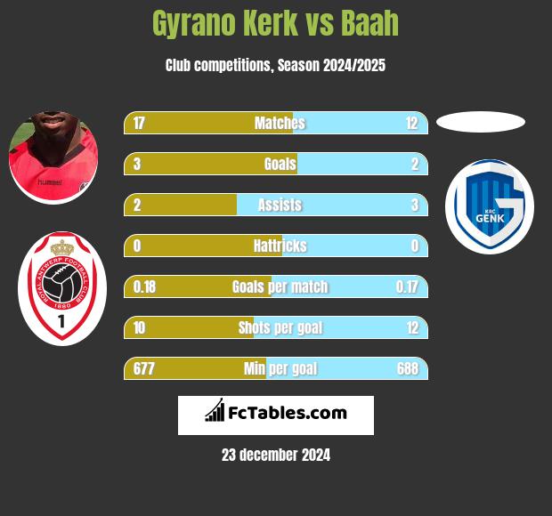 Gyrano Kerk vs Baah h2h player stats