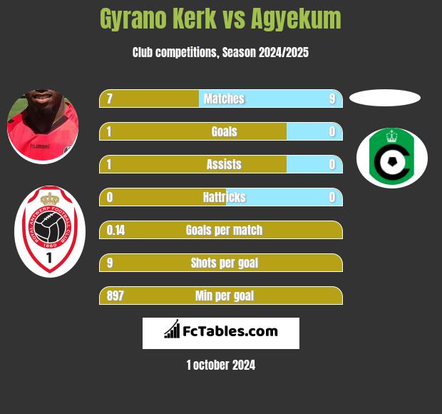 Gyrano Kerk vs Agyekum h2h player stats