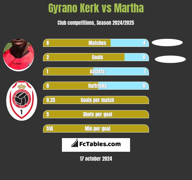 Gyrano Kerk vs Martha h2h player stats