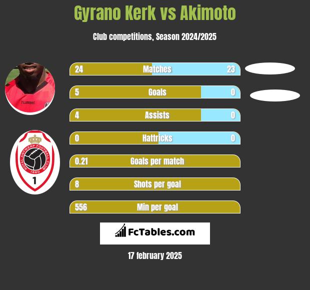 Gyrano Kerk vs Akimoto h2h player stats