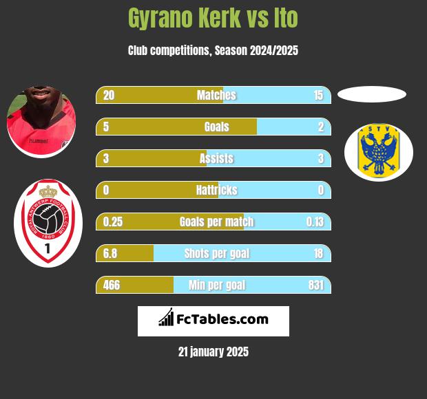 Gyrano Kerk vs Ito h2h player stats