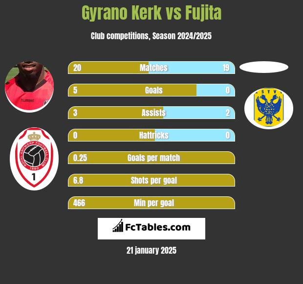 Gyrano Kerk vs Fujita h2h player stats