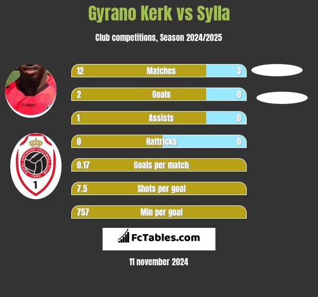 Gyrano Kerk vs Sylla h2h player stats