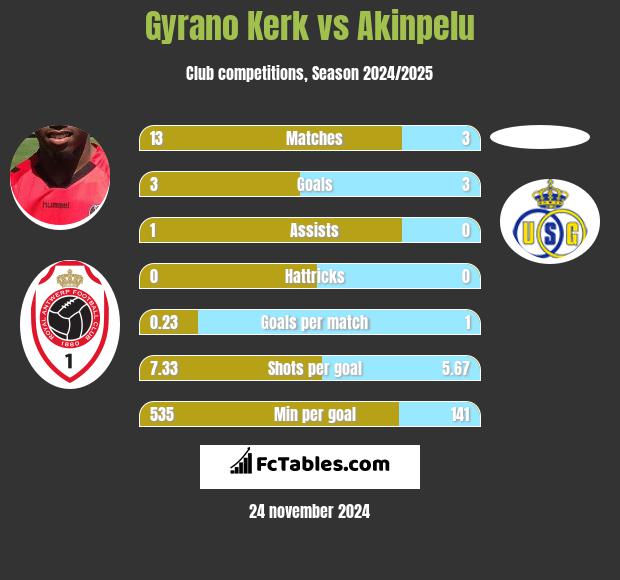 Gyrano Kerk vs Akinpelu h2h player stats