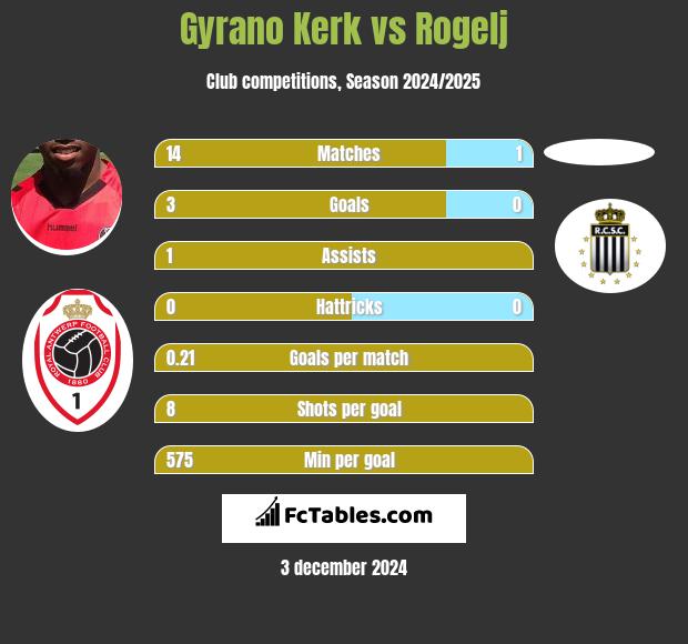 Gyrano Kerk vs Rogelj h2h player stats