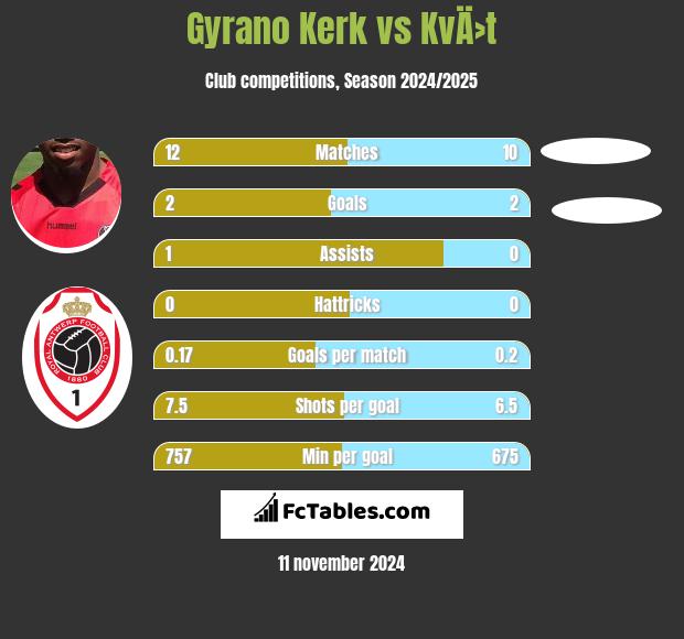 Gyrano Kerk vs KvÄ›t h2h player stats