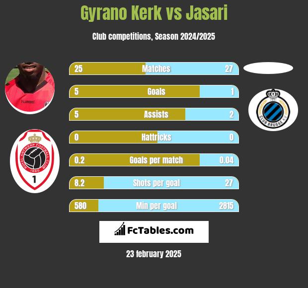 Gyrano Kerk vs Jasari h2h player stats