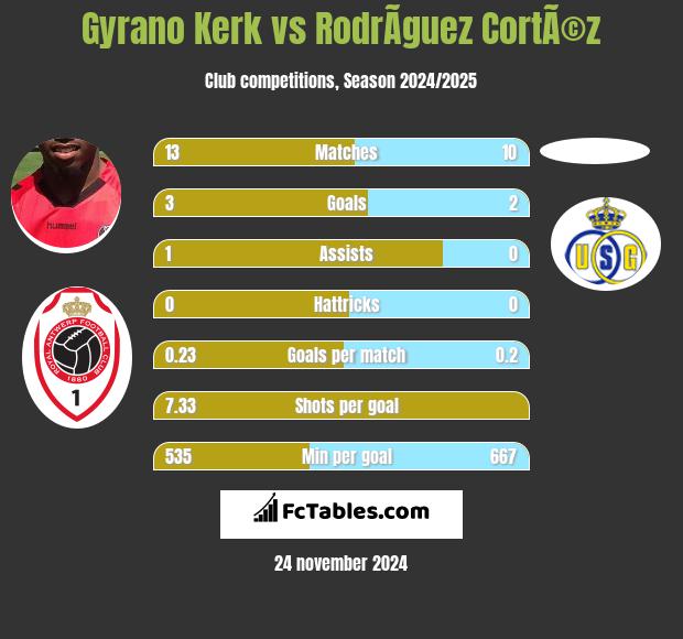 Gyrano Kerk vs RodrÃ­guez CortÃ©z h2h player stats