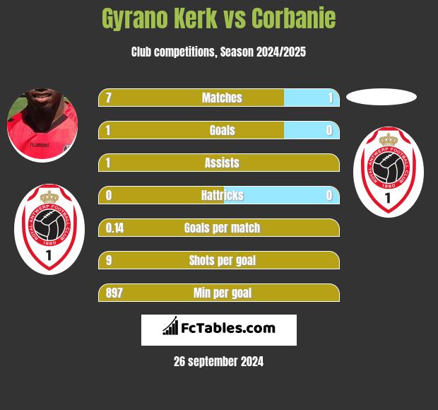 Gyrano Kerk vs Corbanie h2h player stats